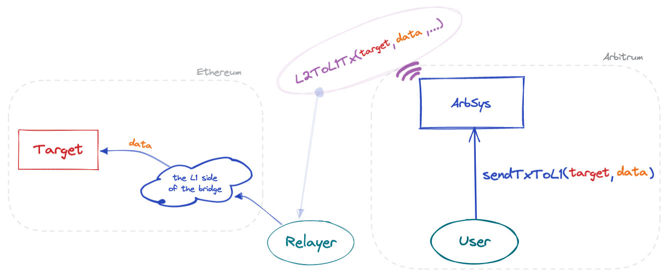 Sketchy diagram that shows part of the L2-to-L1 message passing flow explained so far.