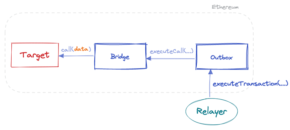 Sketchy diagram that shows L1 side of the bridge, summarizing the calls in the Outbox and the Bridge contract.